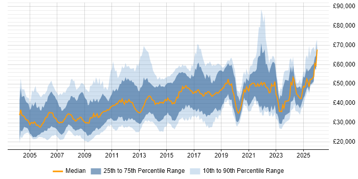 Salary distribution trend for jobs in Cambridgeshire citing QA