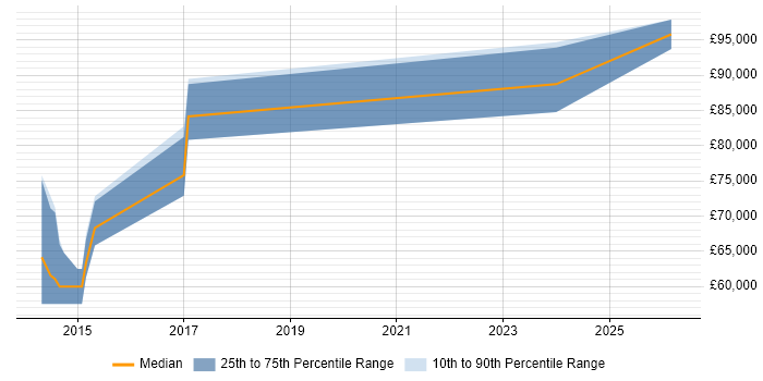 Salary distribution trend for jobs in Cambridgeshire citing QEMU