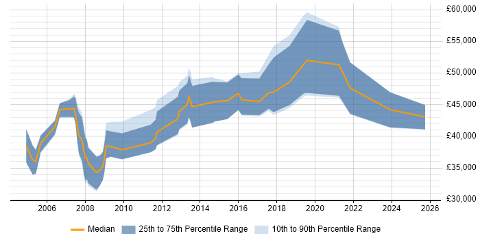 Salary distribution trend for jobs in Cambridgeshire citing QMS Salary distribution trend for jobs in Cambridgeshire citing QMS