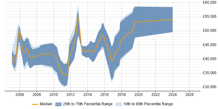 Salary distribution trend for jobs in Cambridgeshire citing QNX
