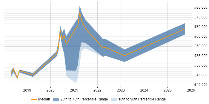 Salary distribution trend for jobs in Cambridgeshire citing QRadar Salary distribution trend for jobs in Cambridgeshire citing QRadar