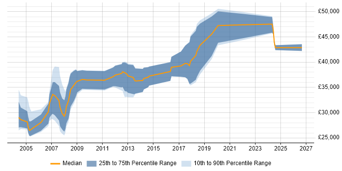 Salary distribution trend for Quality Engineer job vacancies in Cambridgeshire