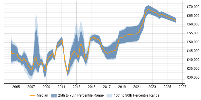 Salary distribution trend for jobs in Cambridgeshire citing Quality Management