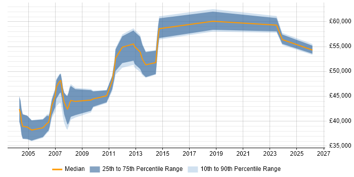 Salary distribution trend for Quality Manager job vacancies in Cambridgeshire