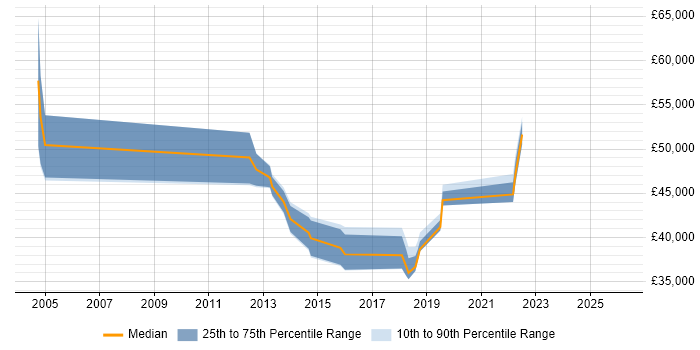 Salary distribution trend for jobs in Cambridgeshire citing Qualys