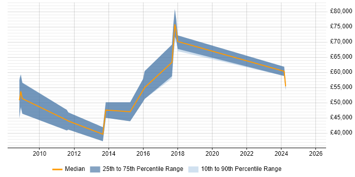 Salary distribution trend for jobs in Cambridgeshire citing Quantitative Research