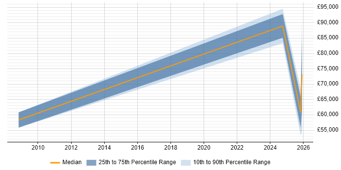 Salary distribution trend for Quantitative Researcher job vacancies in Cambridgeshire