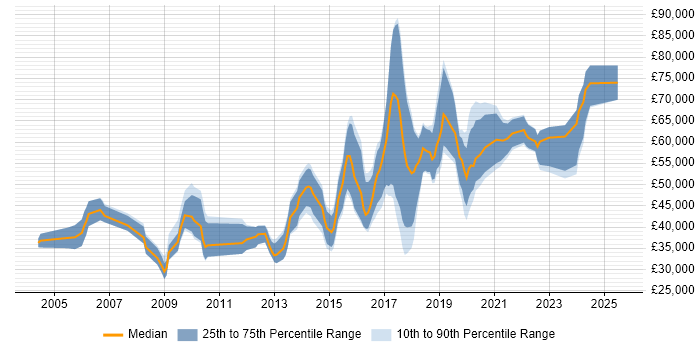 Salary distribution trend for jobs in Cambridgeshire citing R Salary distribution trend for jobs in Cambridgeshire citing R