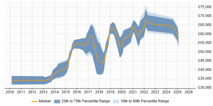 Salary distribution trend for jobs in Cambridgeshire citing RabbitMQ