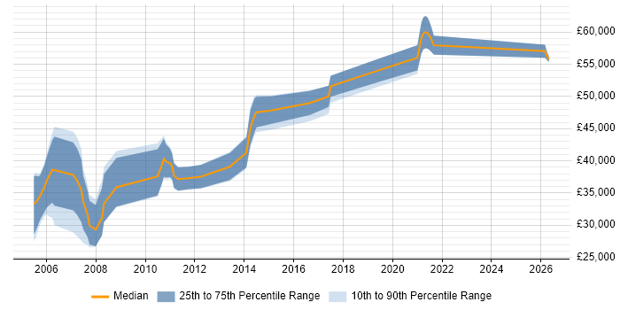 Salary distribution trend for Radio Engineer job vacancies in Cambridgeshire
