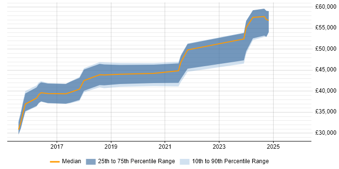Salary distribution trend for jobs in Cambridgeshire citing Raspberry Pi