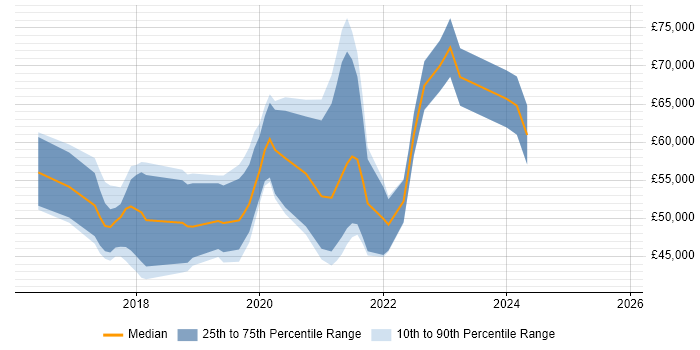 Salary distribution trend for React Developer job vacancies in Cambridgeshire