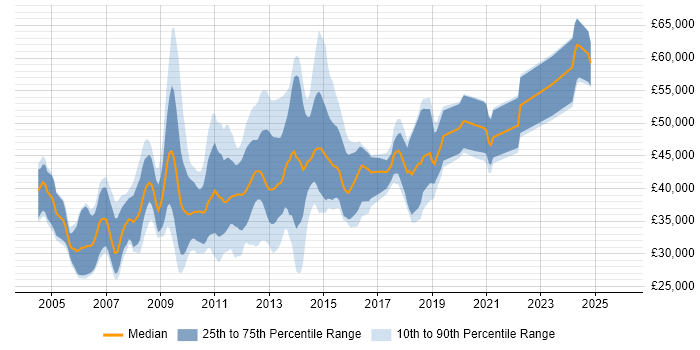 Salary distribution trend for jobs in Cambridgeshire citing Red Hat