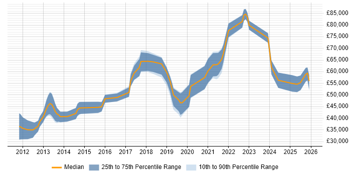 Salary distribution trend for jobs in Cambridgeshire citing Redis