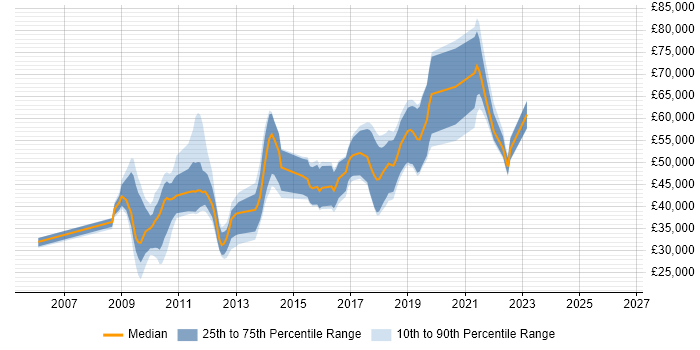 Salary distribution trend for jobs in Cambridgeshire citing Refactoring