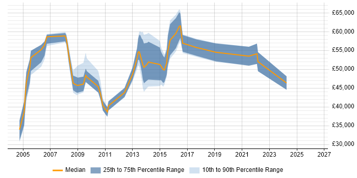 Salary distribution trend for Relationships Manager job vacancies in Cambridgeshire