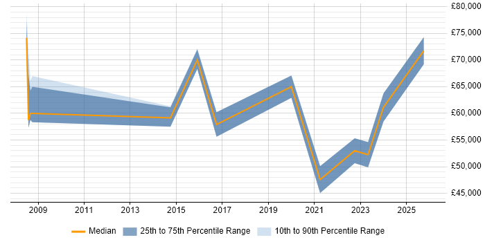 Salary distribution trend for jobs in Cambridgeshire citing Remediation Plan