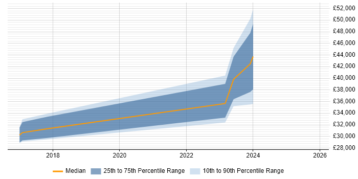 Salary distribution trend for jobs in Cambridgeshire citing Remote Monitoring and Management