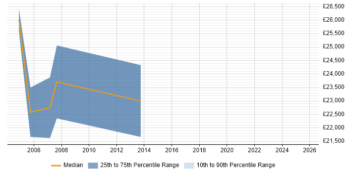 Salary distribution trend for Repair Engineer job vacancies in Cambridgeshire