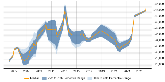 Salary distribution trend for Report Analyst job vacancies in Cambridgeshire