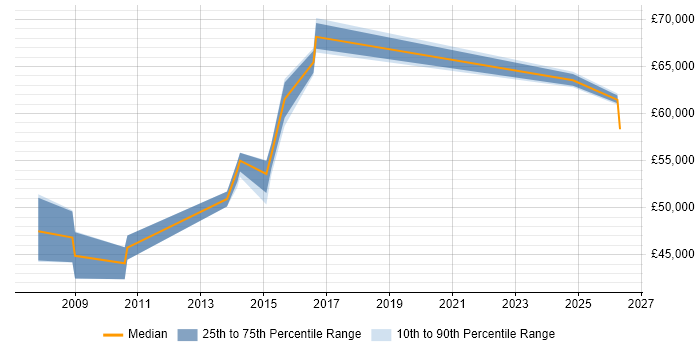 Salary distribution trend for Report Manager job vacancies in Cambridgeshire