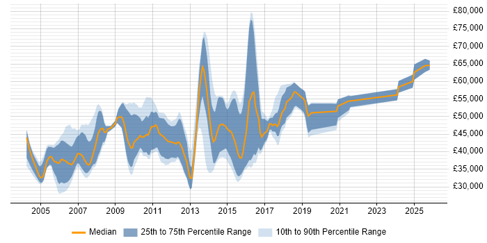 Salary distribution trend for jobs in Cambridgeshire citing Requirements Analysis