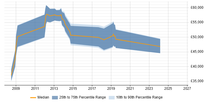 Salary distribution trend for jobs in Cambridgeshire citing Requirements Engineering