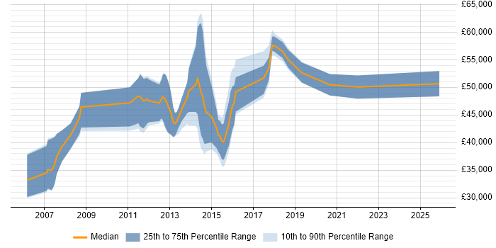 Salary distribution trend for jobs in Cambridgeshire citing Requirements Workshops