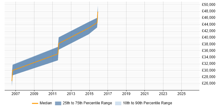 Salary distribution trend for Research Consultant job vacancies in Cambridgeshire
