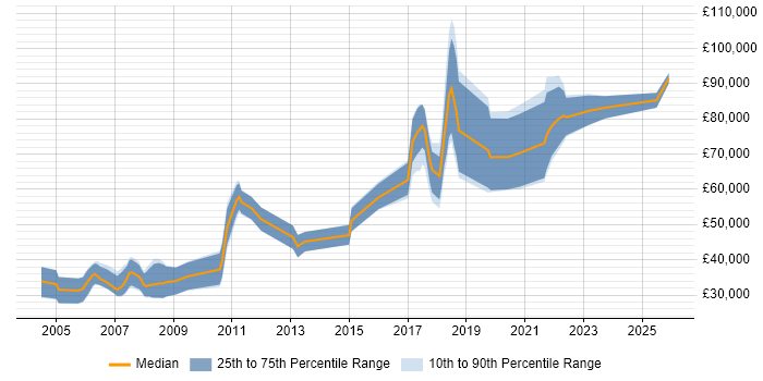 Salary distribution trend for Research Engineer job vacancies in Cambridgeshire