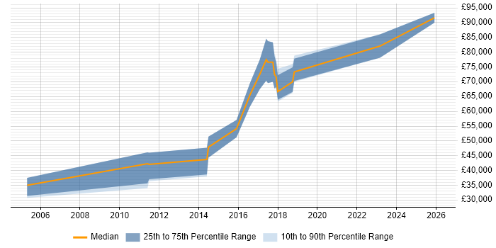 Salary distribution trend for Research Scientist job vacancies in Cambridgeshire