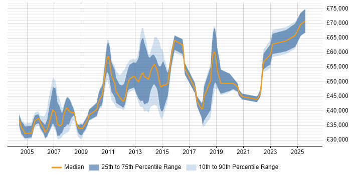 Salary distribution trend for jobs in Cambridgeshire citing Resource Management