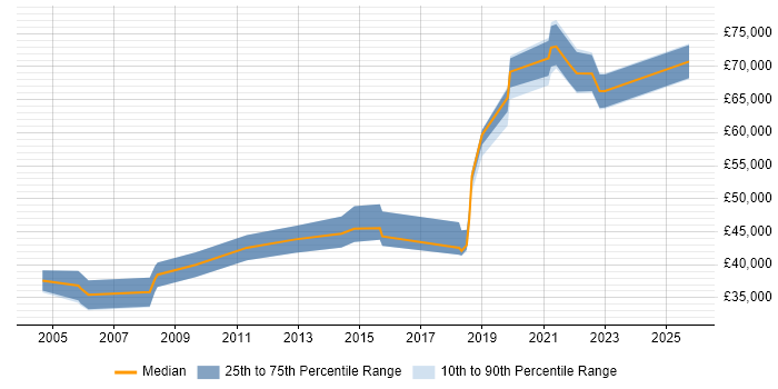 Salary distribution trend for jobs in Cambridgeshire citing Reverse Engineering Salary distribution trend for jobs in Cambridgeshire citing Reverse Engineering