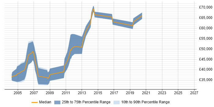 Salary distribution trend for RF Design Engineer job vacancies in Cambridgeshire