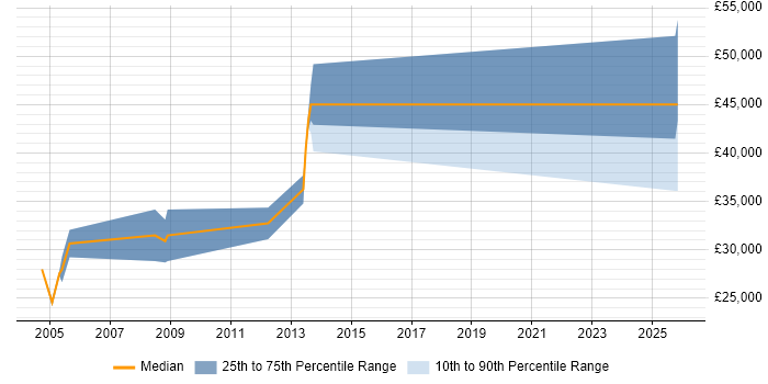 Salary distribution trend for RF Test Engineer job vacancies in Cambridgeshire
