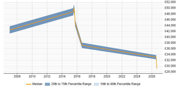 Salary distribution trend for jobs in Cambridgeshire citing Risk Identification and Mitigation