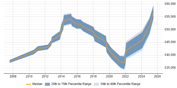 Salary distribution trend for jobs in Cambridgeshire citing Risk Register
