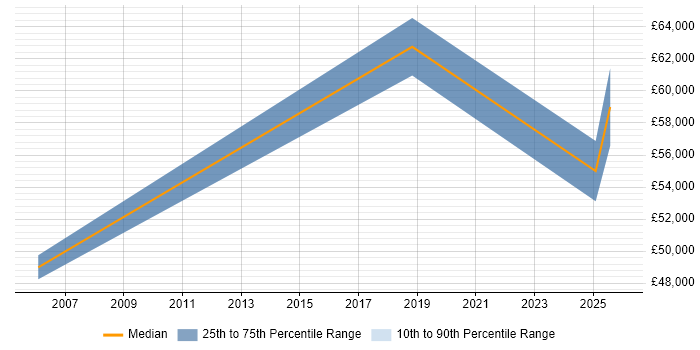 Salary distribution trend for jobs in Cambridgeshire citing Robotic Automation