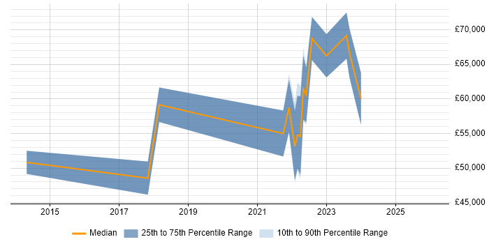 Salary distribution trend for jobs in Cambridgeshire citing Route 53