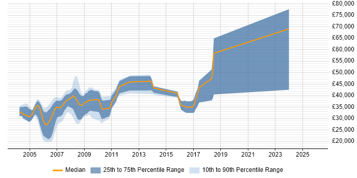 Salary distribution trend for jobs in Cambridgeshire citing RPG