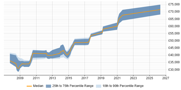 Salary distribution trend for Ruby on Rails Developer job vacancies in Cambridgeshire