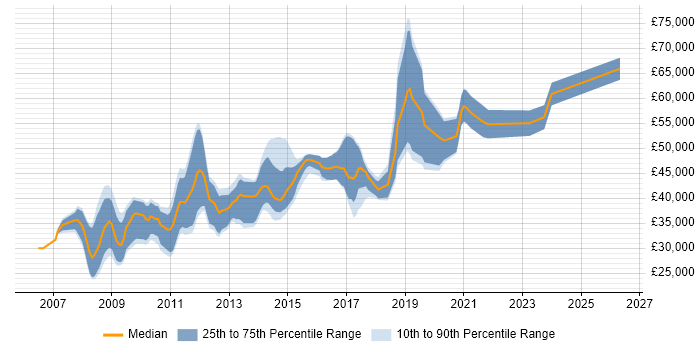 Salary distribution trend for jobs in Cambridgeshire citing Ruby on Rails