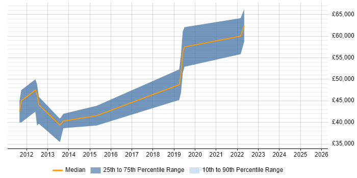 Salary distribution trend for jobs in Cambridgeshire citing Runbook