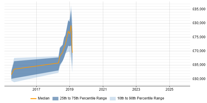 Salary distribution trend for jobs in Cambridgeshire citing SABSA