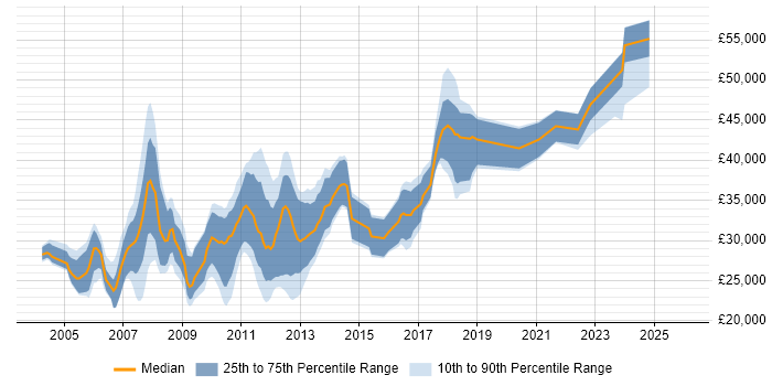 Salary distribution trend for jobs in Cambridgeshire citing Sage