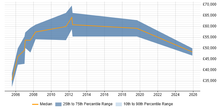 Salary distribution trend for Sales Business Development Manager job vacancies in Cambridgeshire
