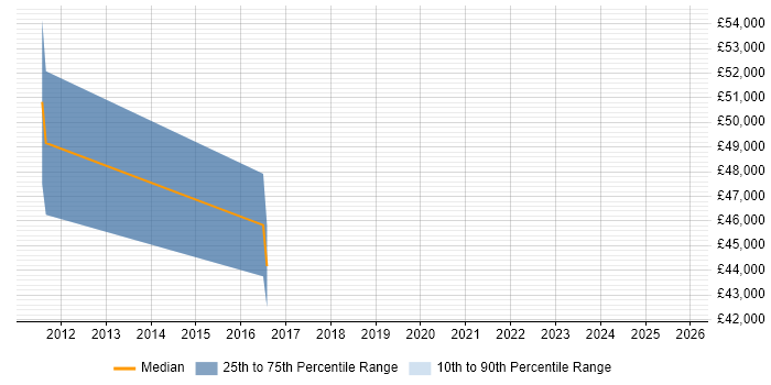 Salary distribution trend for jobs in Cambridgeshire citing Sales Enablement