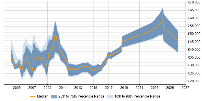 Salary distribution trend for Sales Executive job vacancies in Cambridgeshire