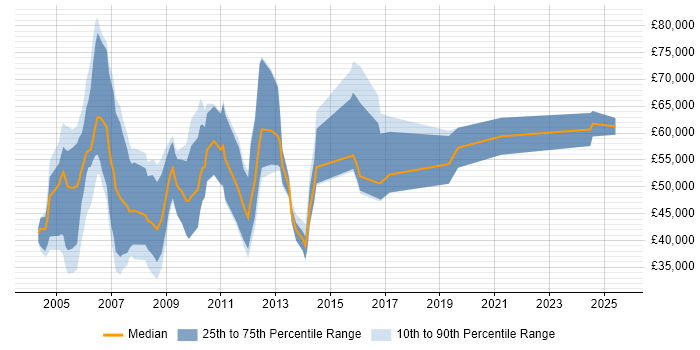 Salary distribution trend for Sales Manager job vacancies in Cambridgeshire