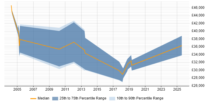 Salary distribution trend for Sales Representative job vacancies in Cambridgeshire Salary distribution trend for Sales Representative job vacancies in Cambridgeshire